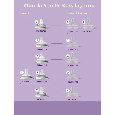 Philips Avent Doğal Tepkili Natural Response PP Biberon Seti, 2'li, 260 ml, 1+ Ay