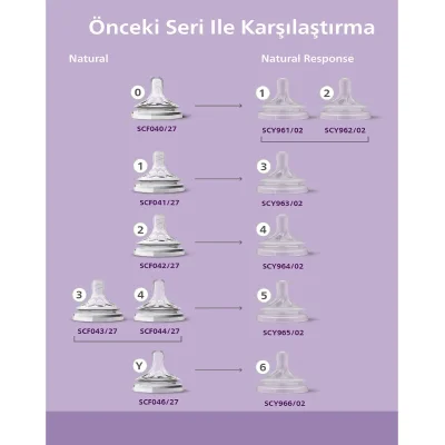 Philips Avent Doğal Tepkili Natural Response PP Biberon, 260 ml, 1+ Ay