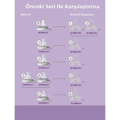 Philips Avent Doğal Tepkili Natural Response PP Biberon Seti, 2'li, 125 ml, 0+ Ay