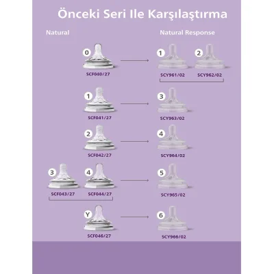 Philips Avent Doğal Tepkili Natural Response PP Biberon, 330 ml, 3+ Ay